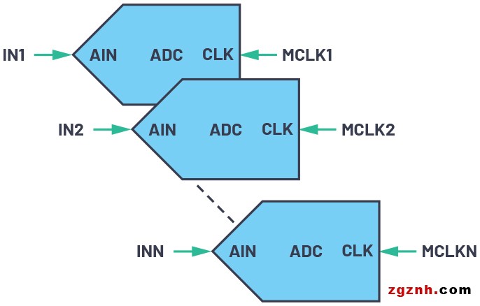 ADI技术文章图3 - CTSD精密ADC—利用异步采样速率转换(ASRC)简化数字数据接口