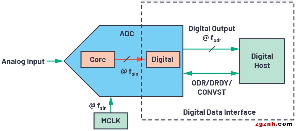 ADI技术文章图4 - CTSD精密ADC—利用异步采样速率转换(ASRC)简化数字数据接口