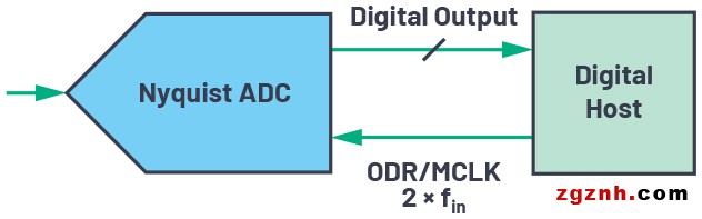 ADI技术文章图5 - CTSD精密ADC—利用异步采样速率转换(ASRC)简化数字数据接口