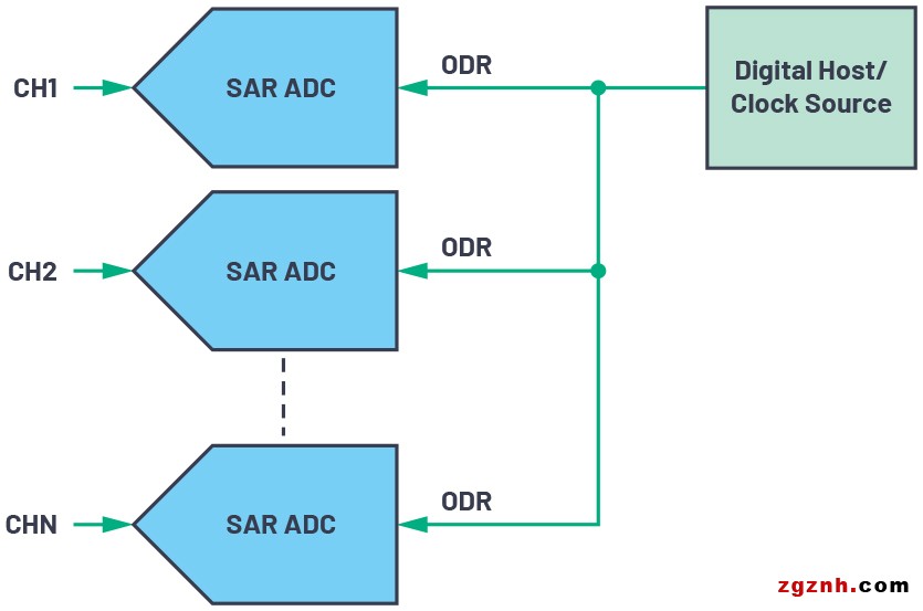 ADI技术文章图6 - CTSD精密ADC—利用异步采样速率转换(ASRC)简化数字数据接口