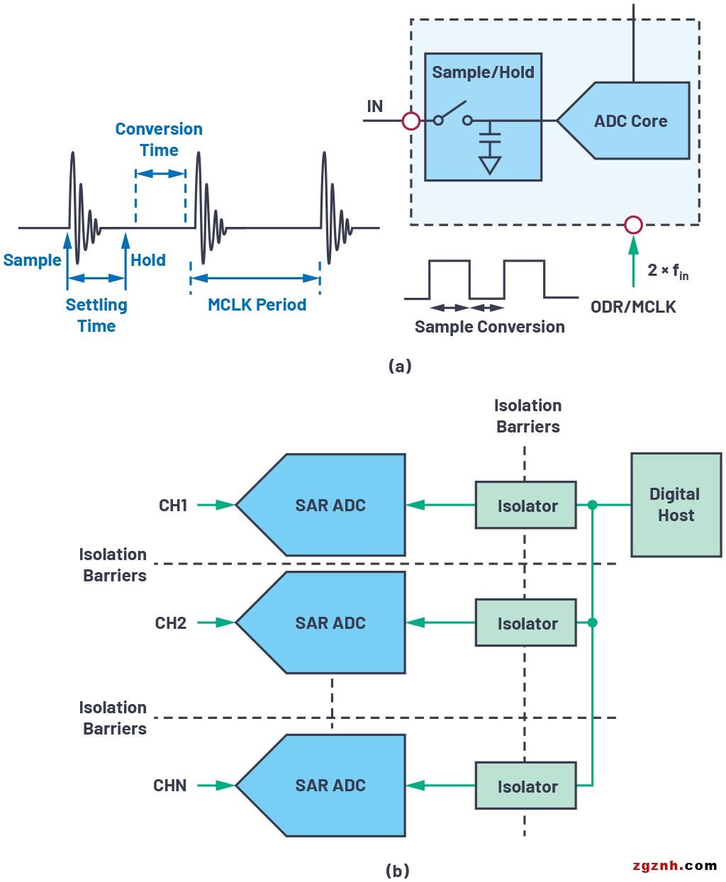 ADI技术文章图9 - CTSD精密ADC—利用异步采样速率转换(ASRC)简化数字数据接口