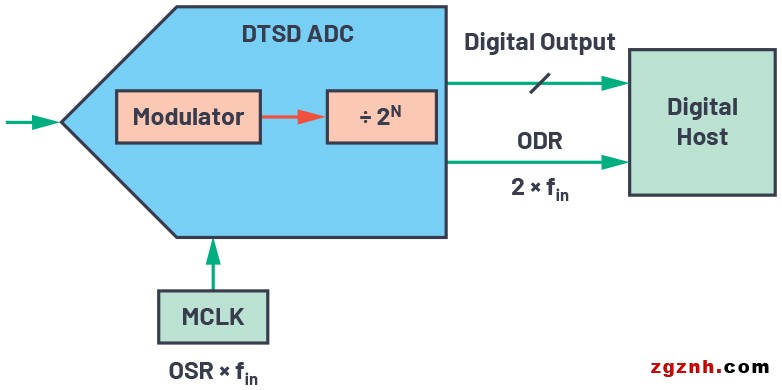 ADI技术文章图11 - CTSD精密ADC—利用异步采样速率转换(ASRC)简化数字数据接口