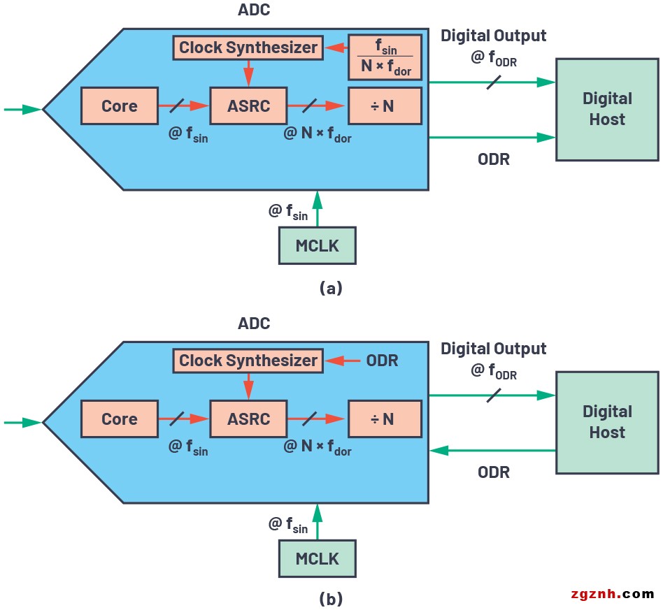 ADI技术文章图15 - CTSD精密ADC—利用异步采样速率转换(ASRC)简化数字数据接口