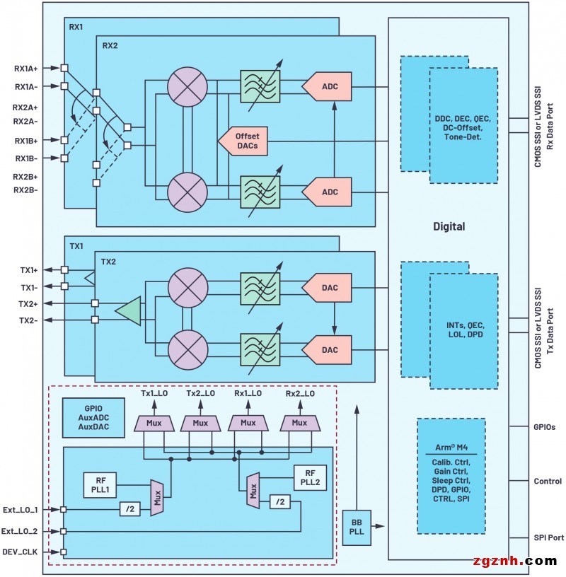 ADI技术文章图2 －提供显著跳频(FH)优势的下一代软件定义无线电(SDR)收发器