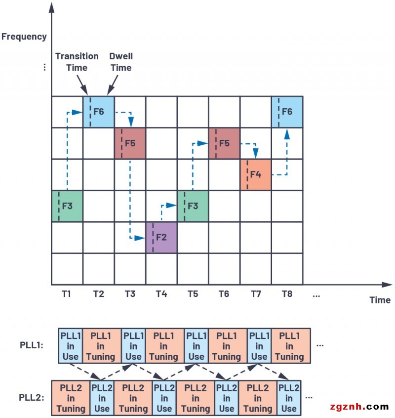 ADI技术文章图4 －提供显著跳频(FH)优势的下一代软件定义无线电(SDR)收发器