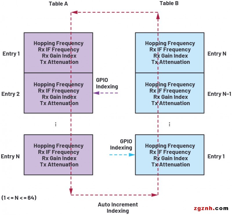ADI技术文章图7 －提供显著跳频(FH)优势的下一代软件定义无线电(SDR)收发器