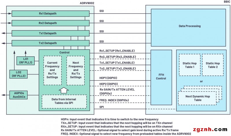 ADI技术文章图8 －提供显著跳频(FH)优势的下一代软件定义无线电(SDR)收发器