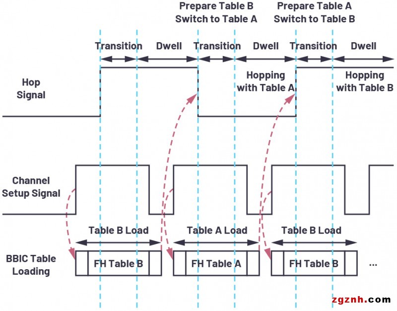 ADI技术文章图9 －提供显著跳频(FH)优势的下一代软件定义无线电(SDR)收发器