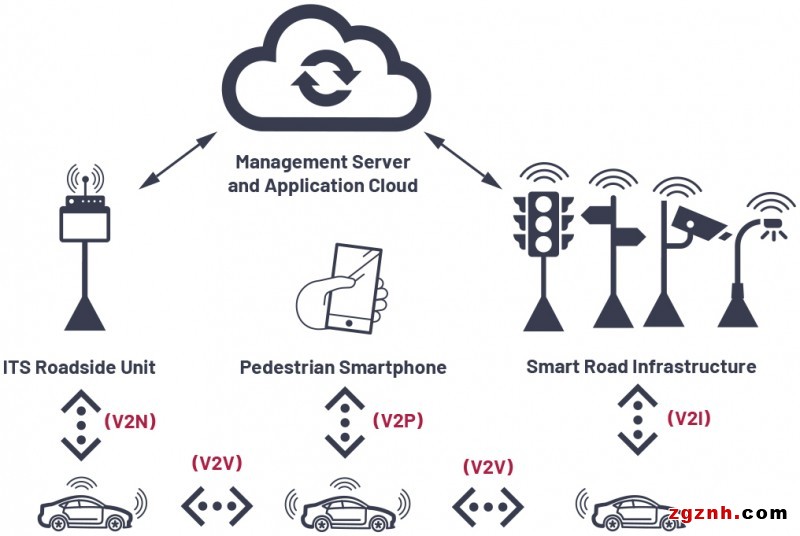 ADI技术文章图1 －在自动驾驶汽车中实现5G和DSRC V2X