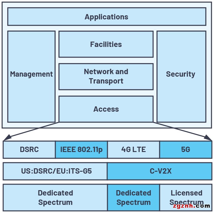 ADI技术文章图2 －在自动驾驶汽车中实现5G和DSRC V2X