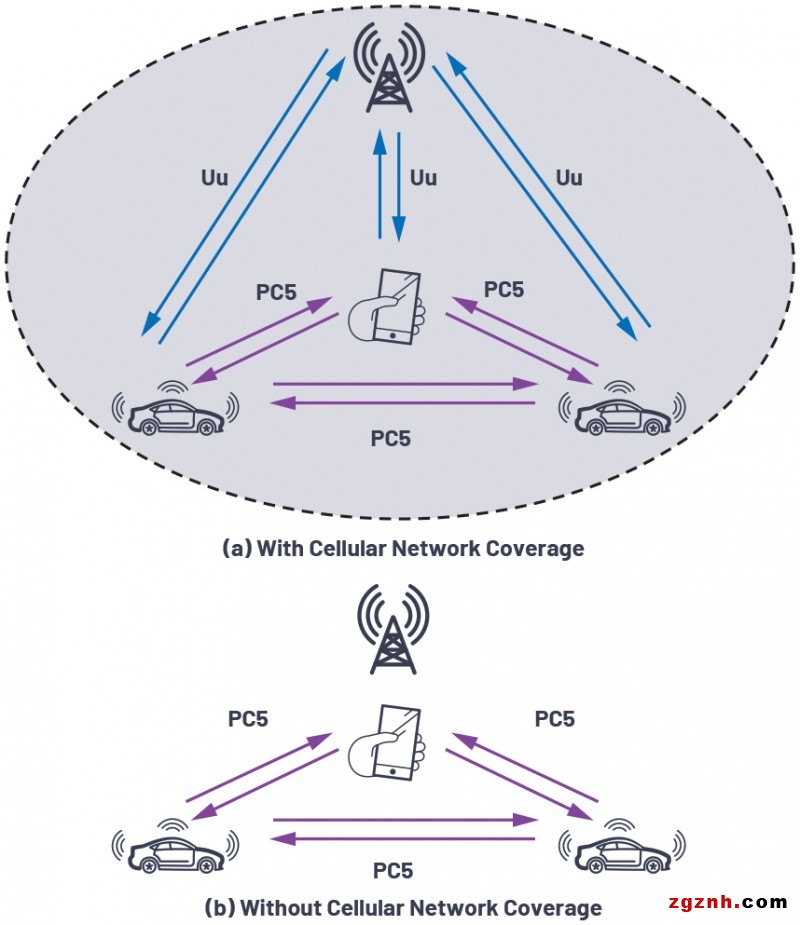 ADI技术文章图3 －在自动驾驶汽车中实现5G和DSRC V2X