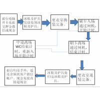 篮球馆闸机手环刷卡球馆一卡通铜川