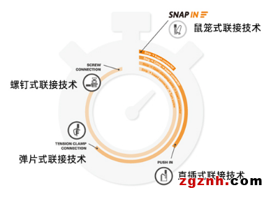 不止于快 更胜于妙——魏德米勒全新SNAP IN鼠笼式联接技术