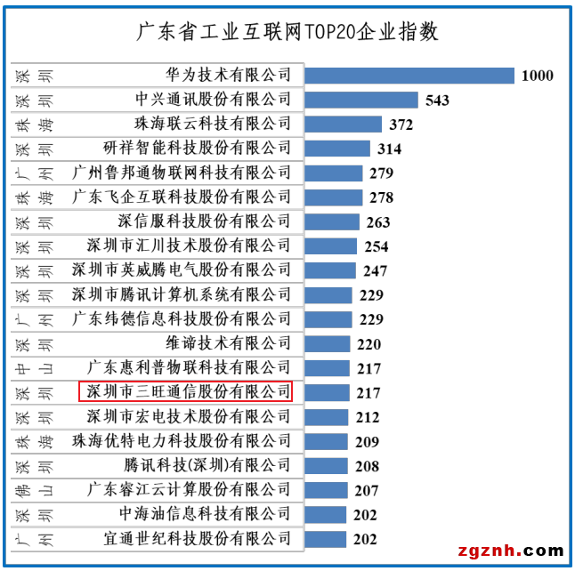 工业互联网创新TOP20出炉 三旺通信荣登榜单