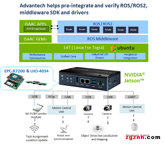 【开箱测评】搭载NVIDIA Jetson系列的工业级边缘AI网关：研华EPC-R7200