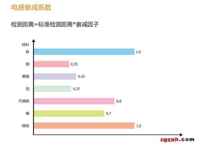 行业知识 | 工程师必备，接近传感器快速选型技巧0