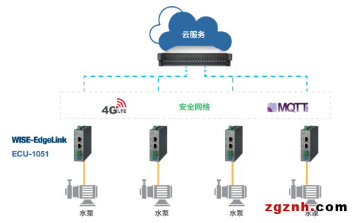 集成端边云 智能网关让水泵厂商一步迈向云管理1