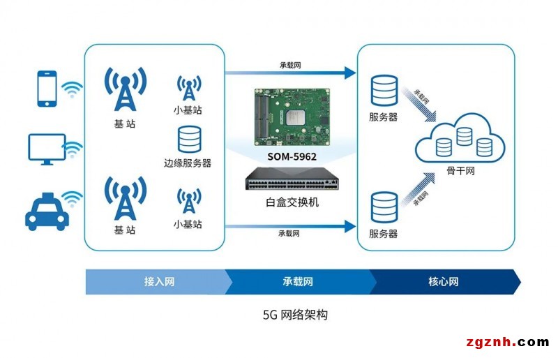 研华Type7 COM Express 模块SOM-5962，专为白盒交换机而打造1