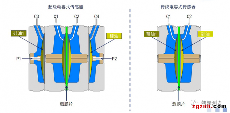 伟岸测器：积30年耕耘打造超级电容压力/差压传感器（变送器）