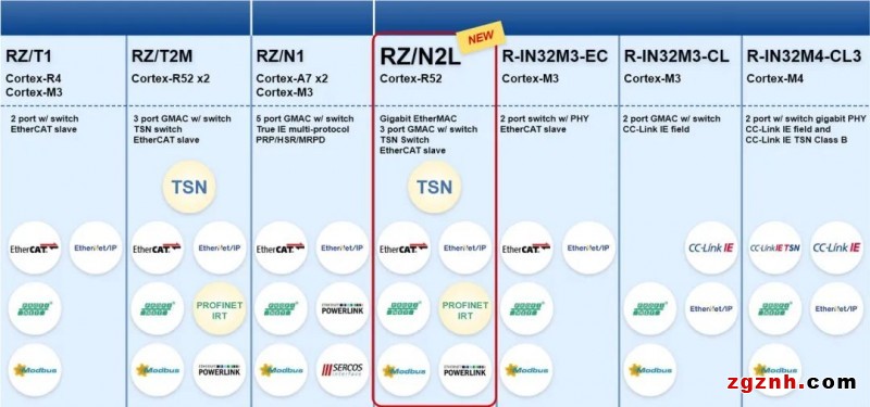 RZ/N2L MPU，面向工业以太网，简化工业设备网络功能实现