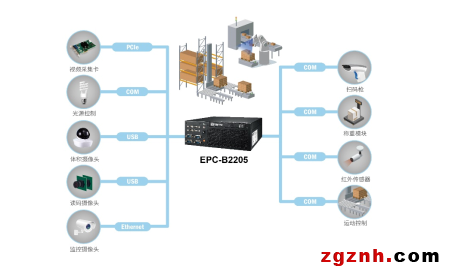 研华EPC-B2205嵌入式工控机在物流分拣系统中的应用5