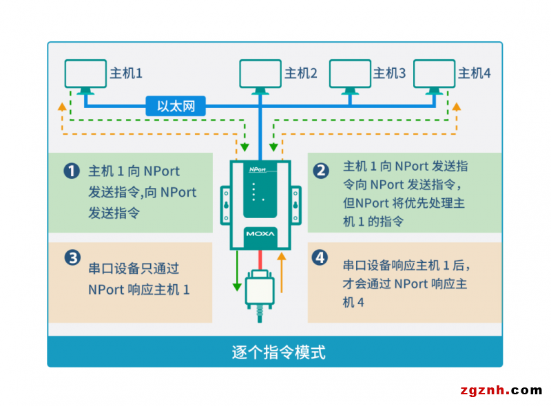 安全值拉满！串口转以太网通信的 N 种打开方式了解一下？