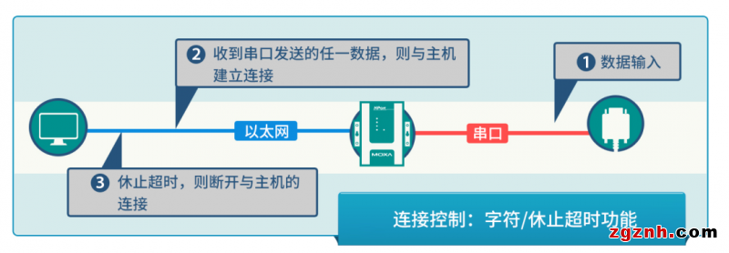 安全值拉满！串口转以太网通信的 N 种打开方式了解一下？