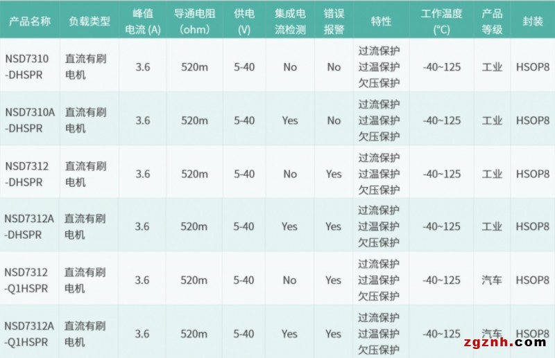 新品发布 | 纳芯微直流有刷电机驱动NSD731x系列发布多款新品，任君挑选！