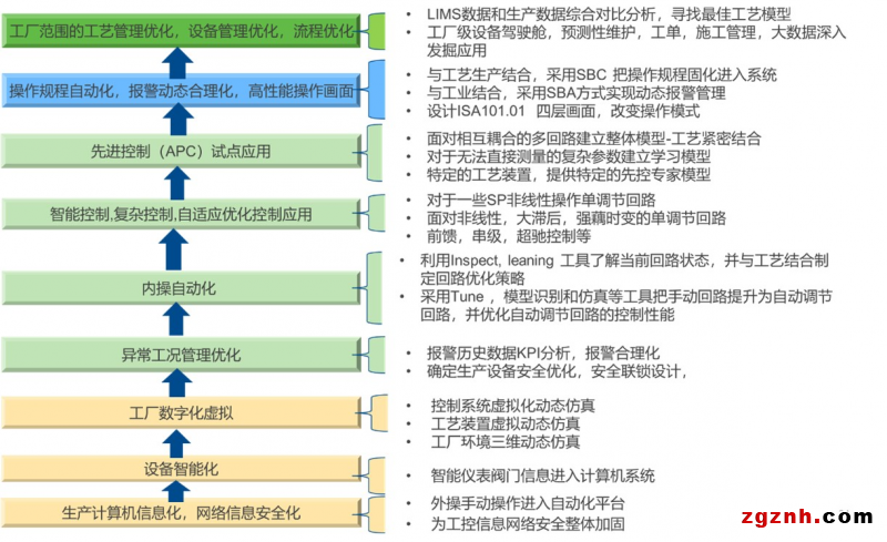 工业软件驱动过程优化