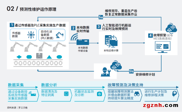 【洞见，思变 - 艾默生数字化转型笔记Ⅲ】数据驱动运维方式的转型