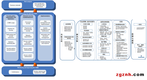 艾默生带领用户全面实现IEC62443标准的工业网络安全体系建设