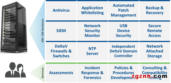 艾默生带领用户全面实现IEC62443标准的工业网络安全体系建设