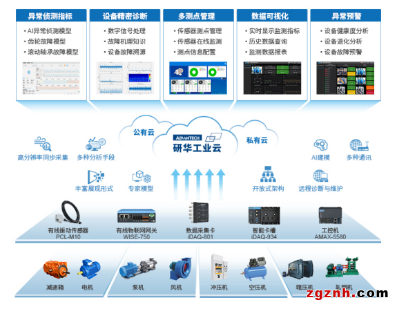 iDAQ旋转机械预测维护方案：AI赋能，轻松实现精密诊断