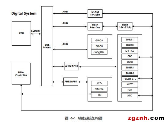 华大电子产品CIU32F011x3、CIU32F031x5系统及存储器架构
