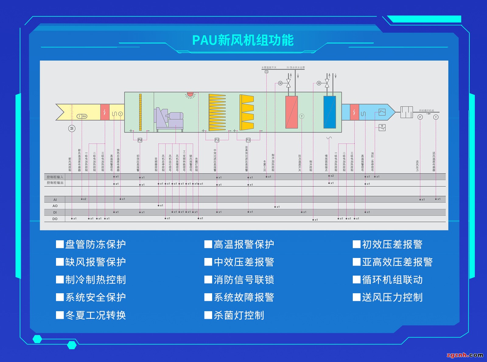 净化车间湿度和压力的控制