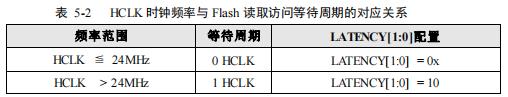 华大电子MCU CIU32L061x8存储器（Flash）1.2