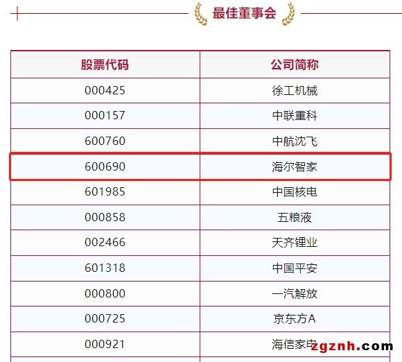 海尔智家获最佳董事会奖，行业居首